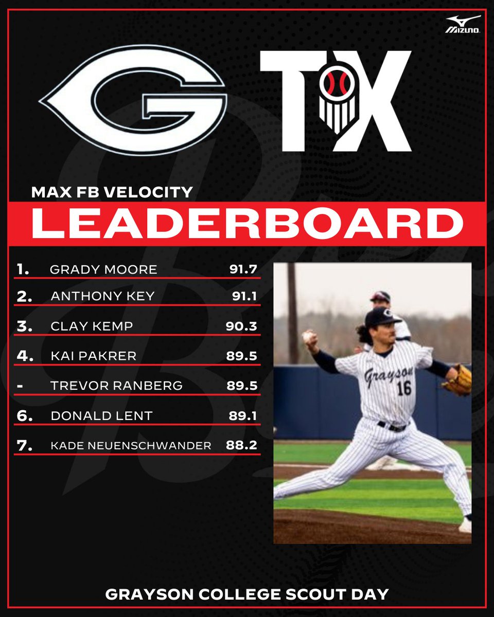 𝐆𝐫𝐚𝐲𝐬𝐨𝐧 𝐂𝐨𝐥𝐥𝐞𝐠𝐞 𝐒𝐜𝐨𝐮𝐭 𝐃𝐚𝐲: Stat Story📊 

Leaderboards from the <a href="/GraysonBaseball/">Grayson Baseball</a> 
Scout Day. hitting data from pre-game BP &amp; pitching data from scrimmage. @PBR_JUCO 

Leaderboards: loom.ly/w48jiR0