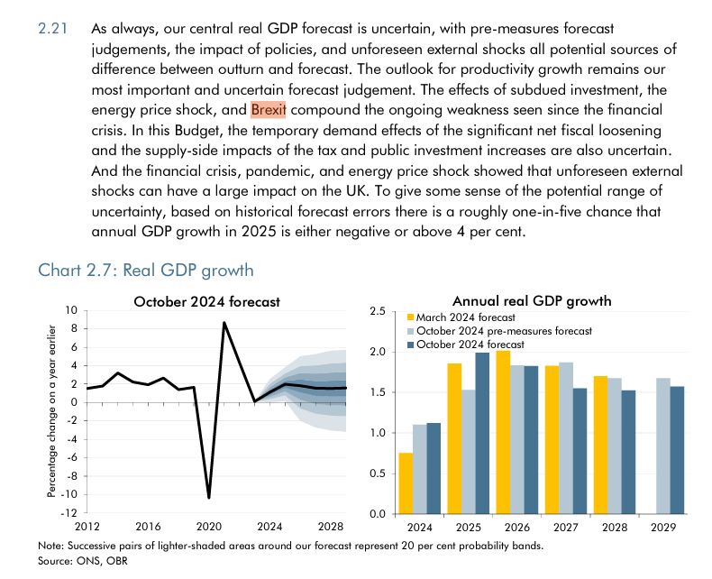 BestForBritain's tweet image. 💥 OBR report cites Brexit as a continuing drag on the economy