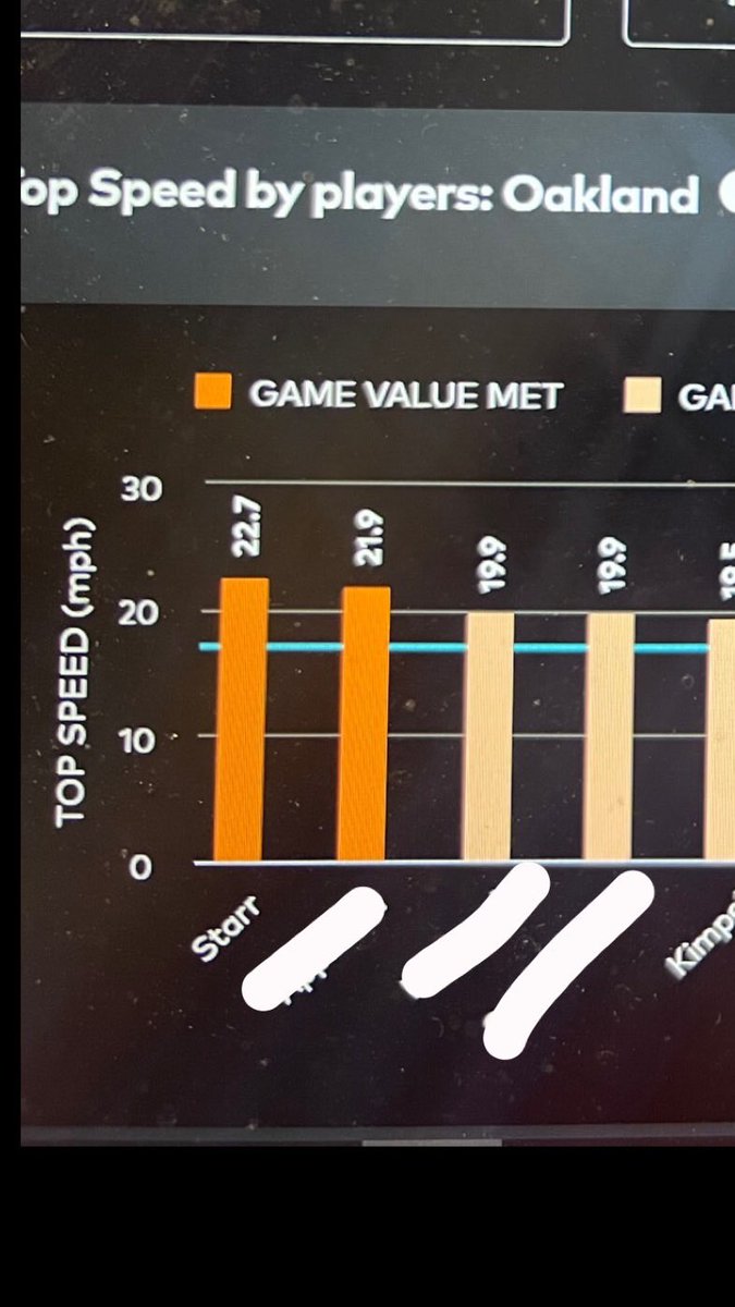 Donostarr8's tweet image. 22.7 MPH in game🤯 I am the fastest DB in the country.