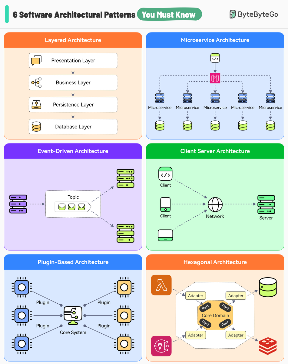 alexxubyte's tweet photo. 6 Software Architectural Patterns You Must Know https://t.co/mjWxP3l7GV