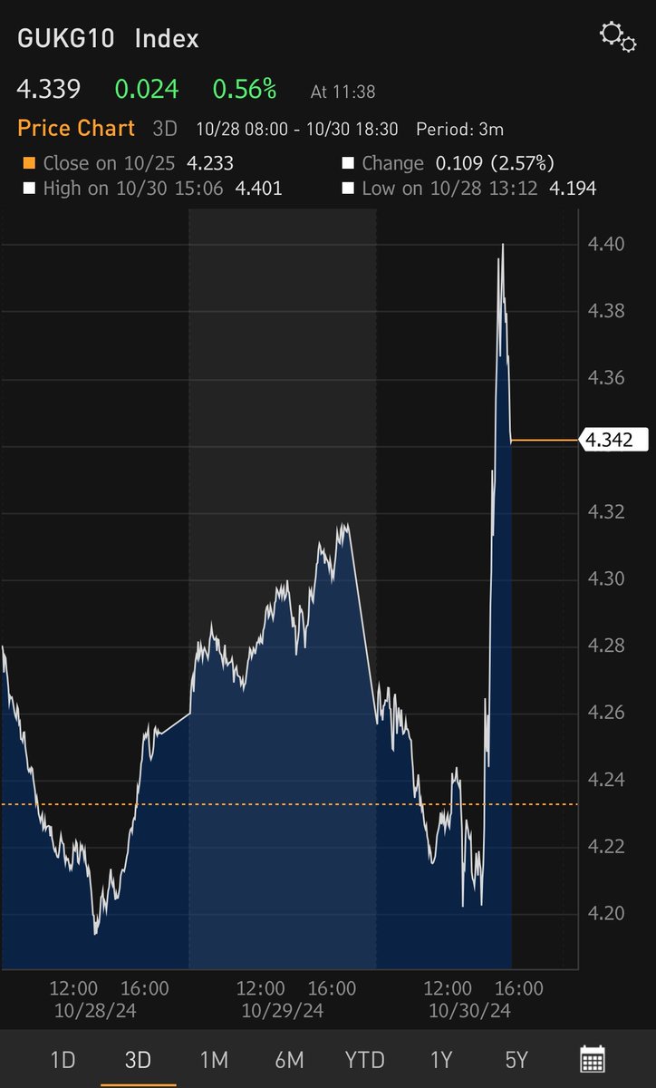 Further to the earlier post on this:
Quite a reversal in the bond market's reaction to the UK budget in volatile trading.
After welcoming the announcements with a fall in borrowing costs, yields reversed course and are higher on the day. 
The rise in yields is also in excess of