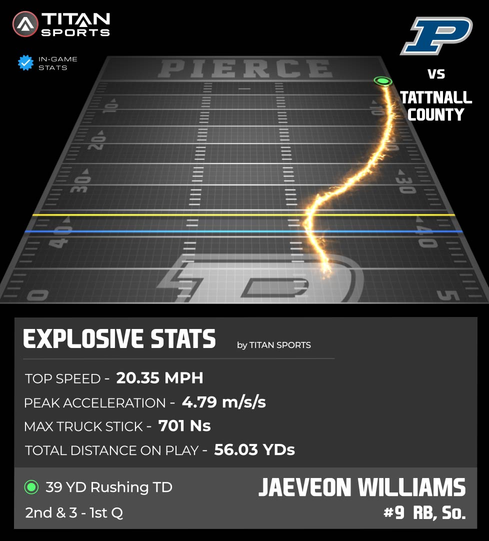 TITAN Sports (@titansensor) on Twitter photo Achievement unlocked: Playmaker!! 🎮 🔥
Jaeveon Williams hitting 20.35 MPH Top Speed, 701 Ns Max Truck Stick, and covering 56.03 YDs on a dominant 39 YD Rushing TD‼️
<a href="/PCHS_Football/">Pierce County Football</a> 🆚 <a href="/TattnallCo_FB/">Tattnall County Football</a>
<a href="/PierceRecruits/">PierceFootballRecruits</a>
#TitanGPS // #TitanSports
<a href="/coachshoultz/">Randall Shoultz</a> <a href="/AbnoctoCoach/">Swane Morris</a> Achievement unlocked: Playmaker!! 🎮 🔥
Jaeveon Williams hitting 20.35 MPH Top Speed, 701 Ns Max Truck Stick, and covering 56.03 YDs on a dominant 39 YD Rushing TD‼️
<a href="/PCHS_Football/">Pierce County Football</a> 🆚 <a href="/TattnallCo_FB/">Tattnall County Football</a>
<a href="/PierceRecruits/">PierceFootballRecruits</a>
#TitanGPS // #TitanSports
<a href="/coachshoultz/">Randall Shoultz</a> <a href="/AbnoctoCoach/">Swane Morris</a>