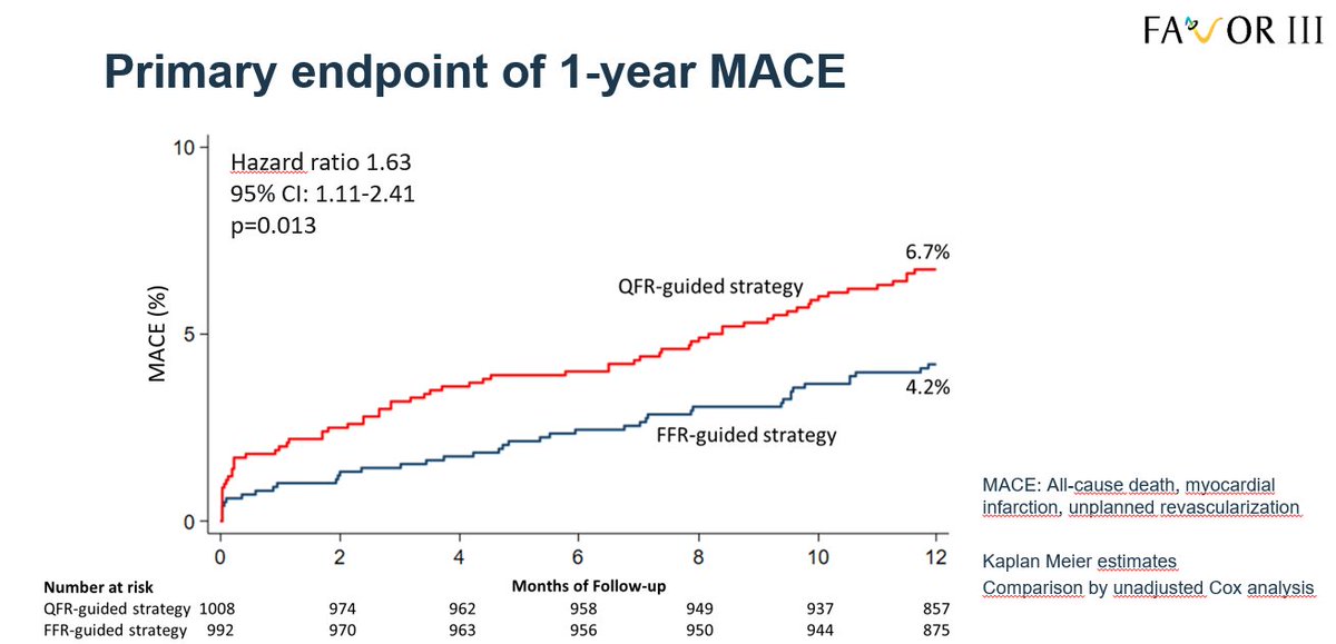 Niels R. Holm (@nielsrholm) on Twitter photo 1/x #QFR did not meet non-inferiority to FFR in the <a href="/FAVORIIITrial/">The FAVOR III trial</a> Europe presented by <a href="/B_Krogsgaard/">Birgitte Krogsgaard</a> The 1-year primary EP of death, MI, and unplanned revasc was 6.7% vs 4.2% in favour of FFR. 21% more study-lesions were treated- and 27% more stents were implanted with QFR due 1/x #QFR did not meet non-inferiority to FFR in the <a href="/FAVORIIITrial/">The FAVOR III trial</a> Europe presented by <a href="/B_Krogsgaard/">Birgitte Krogsgaard</a> The 1-year primary EP of death, MI, and unplanned revasc was 6.7% vs 4.2% in favour of FFR. 21% more study-lesions were treated- and 27% more stents were implanted with QFR due