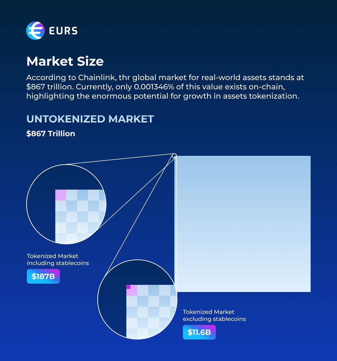 The Untokenized Market: A $867 Trillion Opportunity! 

🌐The current global market for real-world assets (RWA) is estimated at a staggering $867 trillion! Yet, only a tiny fraction—0.001346%—is represented on-chain. This highlights an enormous opportunity for growth in the