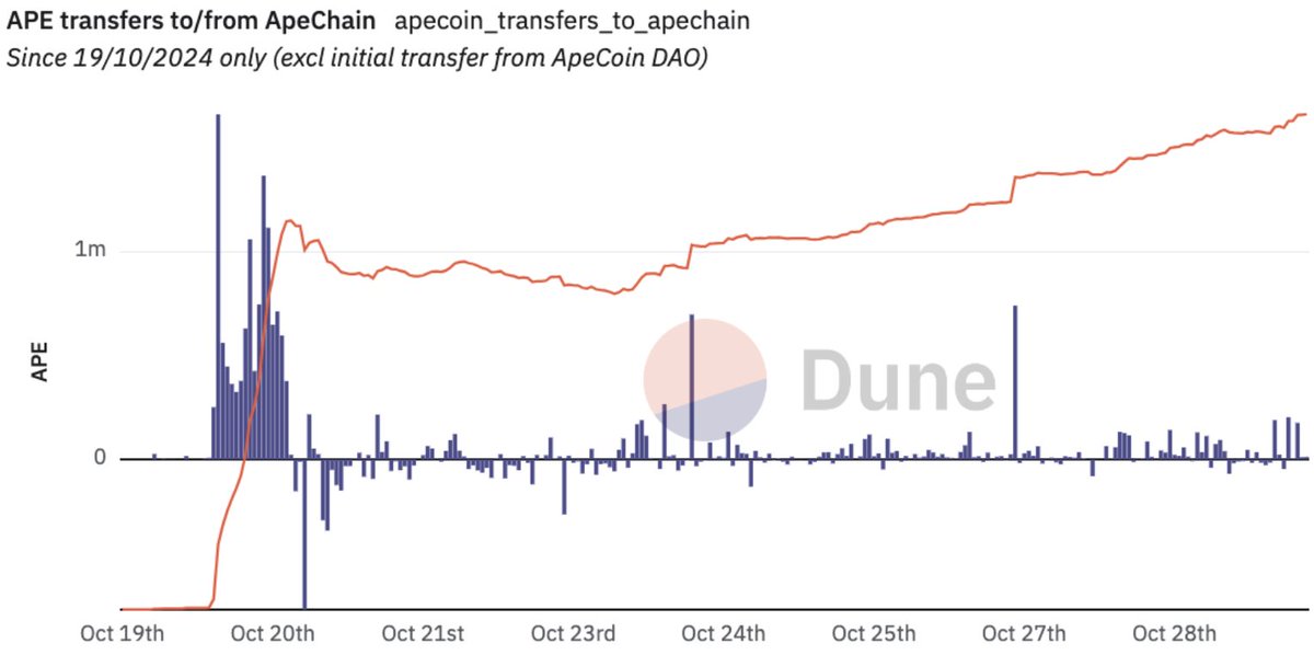 Wake up, check number, gud number.

ApeChain has had $40MM+ in total inflows since launch ~10 days ago.