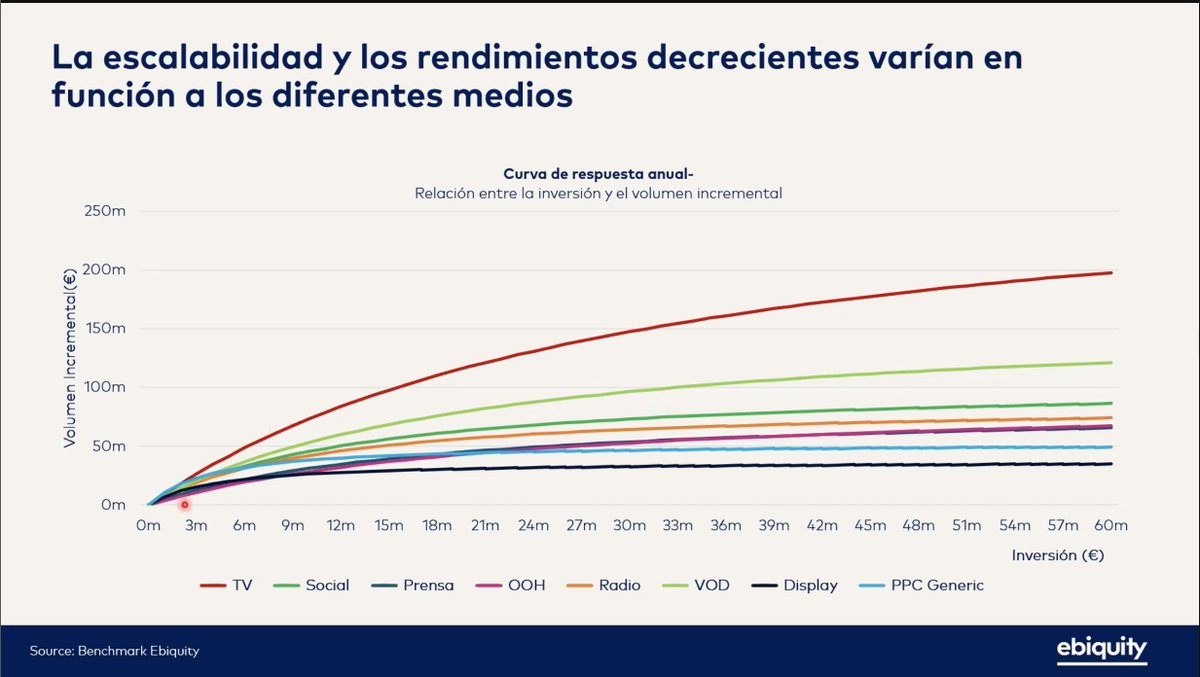 RoldosMedia's tweet photo. Asistimos al webinar “Eficiencia en medios” de @Ebiquity, donde se analizó cómo mejorar el ROI publicitario, el papel clave de la creatividad 🎨 y la importancia de adaptar la estrategia a cada sector 📊. Lee más aquí https://t.co/kHdltfI1Bu
#Publicidad #MarketingEstrategico https://t.co/u9vXaUwSOQ