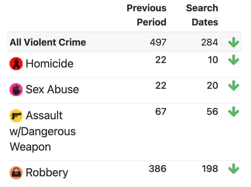 For months, residents in wards 1 and 6 claimed their councilmembers were responsible for a rise in reported crime in those areas

Are those same residents also attributing the sudden drop in crime in those wards to their councilmembers?