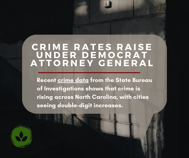 As the top law enforcement officer in the state, the NC Attorney General has a unique role in providing public safety to those of us who call the Tar Heel state home. However, the most recent crime data from the SBI shows that crime is rising across NC. carolinajournal.com/crime-surge-no…
