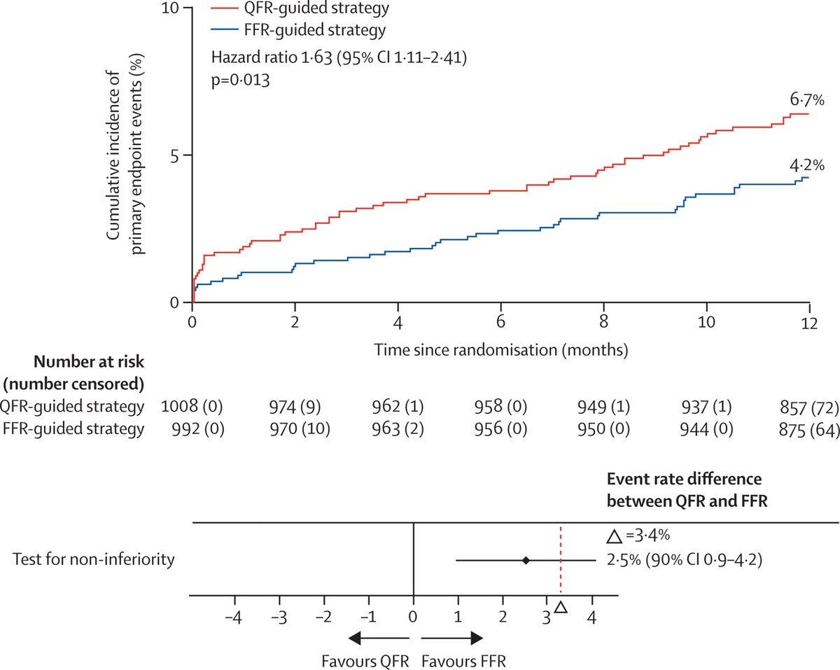 Ouch, QFR. In the FAVOR III Europe trial, it loses out against FFR for PCI guidance. For those who enjoy statistical tortures, QFR didn’t just fail to show noninferiority; it was actually inferior. More stents, more myocardial infarctions. Who will give me back the hours I spent