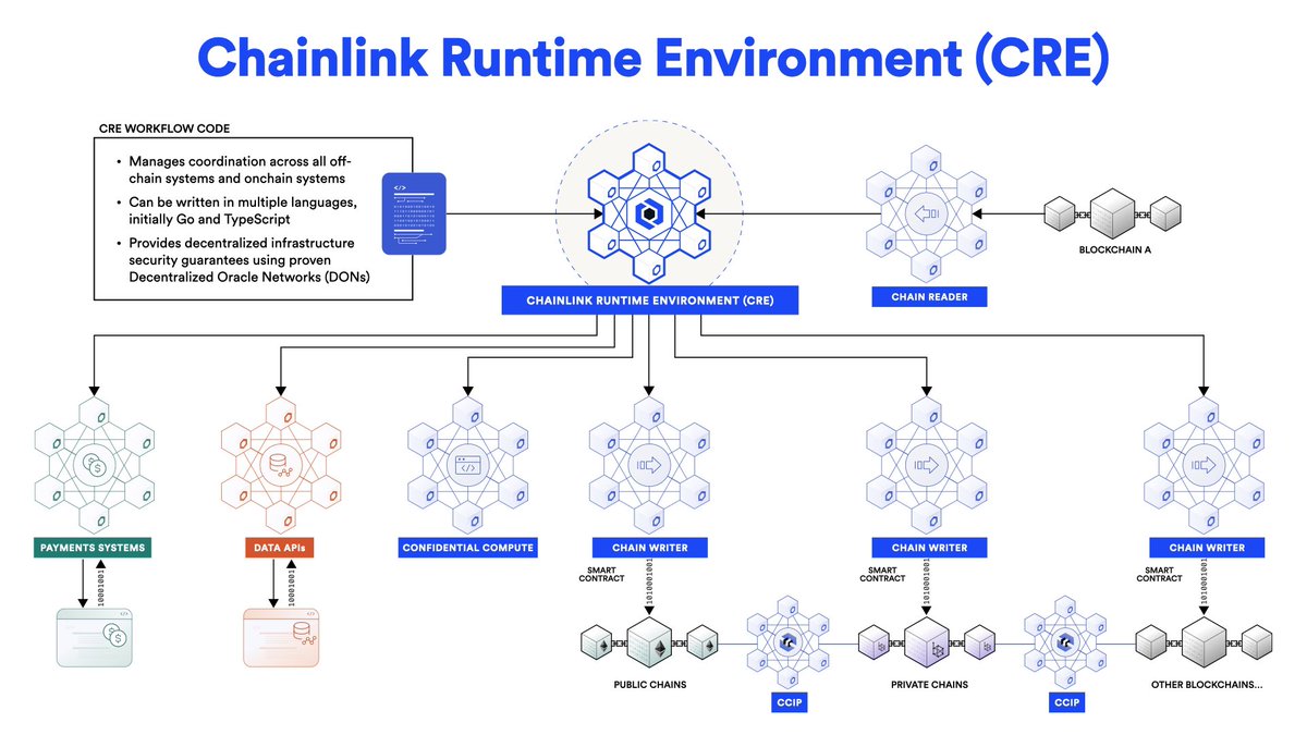ChainLinkGod's tweet image. Absolutely massive day of @Chainlink product launches and announcements today at #SmartCon 2024

• Introduction of the new Chainlink Runtime Environment (CRE) platform architecture to scale Chainlink to 1000s of chains and enable custom, modular oracle service creation…
