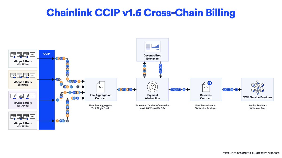 ChainLinkGod's tweet image. Absolutely massive day of @Chainlink product launches and announcements today at #SmartCon 2024

• Introduction of the new Chainlink Runtime Environment (CRE) platform architecture to scale Chainlink to 1000s of chains and enable custom, modular oracle service creation…