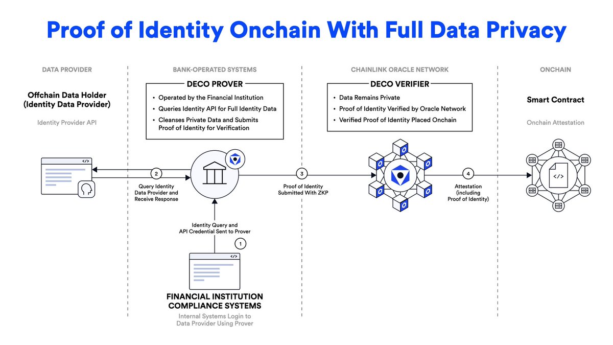 ChainLinkGod's tweet image. Absolutely massive day of @Chainlink product launches and announcements today at #SmartCon 2024

• Introduction of the new Chainlink Runtime Environment (CRE) platform architecture to scale Chainlink to 1000s of chains and enable custom, modular oracle service creation…