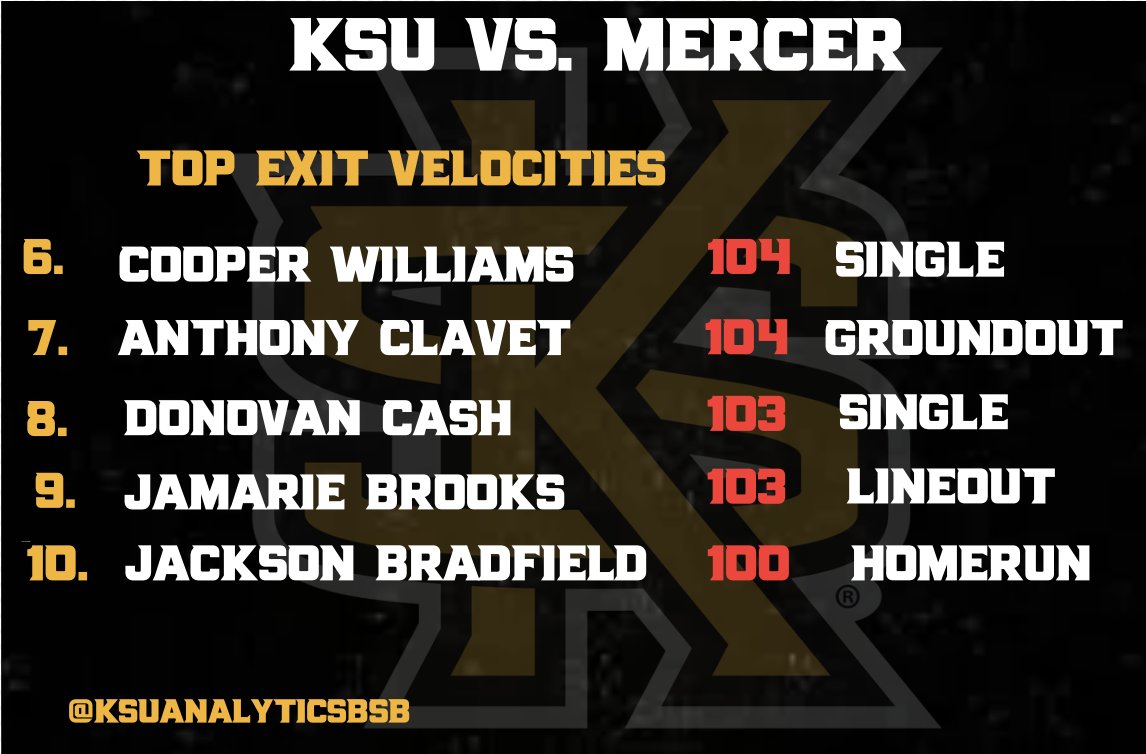 Donovan Cash(<a href="/Donovancash25/">Dono</a>) lead the way going 4-6 with 5 balls hit over 100MPH.