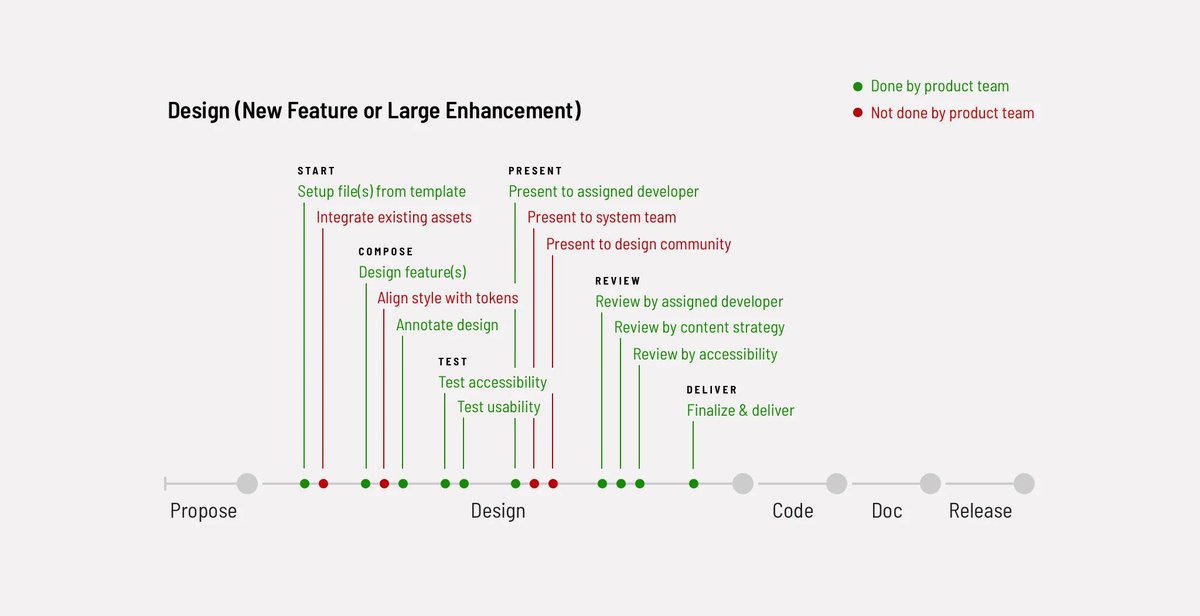 In this article buff.ly/39sAv2i <a href="/nathanacurtis/">Nathan A Curtis</a> argues that #designSystems need more steps &amp; rigor to achieve the higher quality and engagement they promise. 

That is why they take longer to build features than product teams, and that is a good thing.