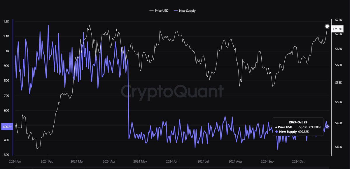 New $BTC mined yesterday: 490
Amount of $BTC purchased via ETFs yesterday: 11,820

That's a 24x discrepancy in demand vs supply from ETFs alone.

There. Aren't. Enough. Coins.
