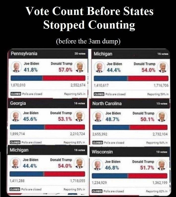 Brian_Kennedy's tweet photo. @EndWokeness Remember the vote counts before we went to bed? https://t.co/MkwMdpNKbb