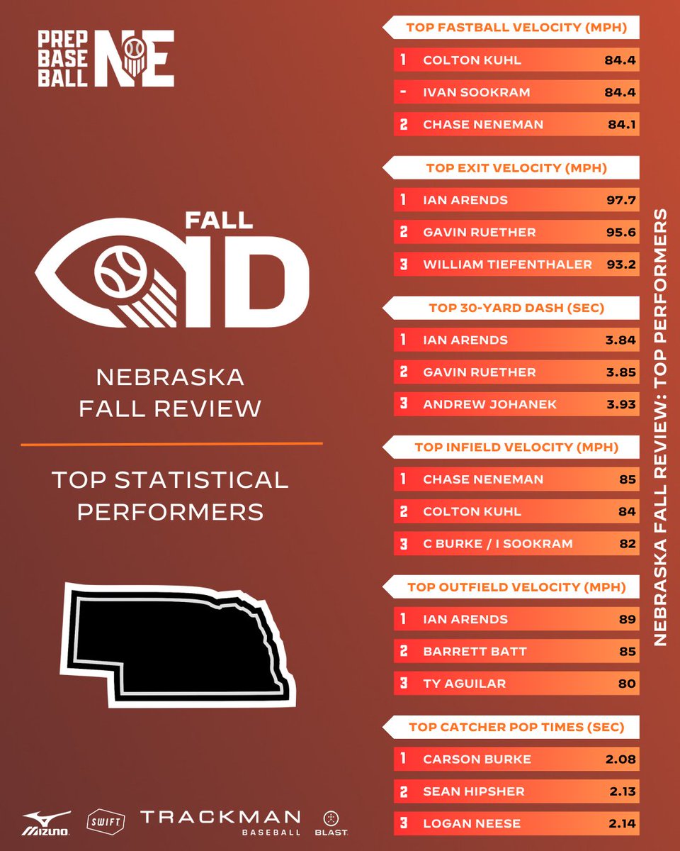𝐅𝐀𝐋𝐋 𝐑𝐄𝐕𝐈𝐄𝐖 🍁 

Get into the nitty gritty with out all-out data dive from Sunday's event.

𝘿𝘼𝙏𝘼 𝘿𝙄𝙑𝙀 ➡️ loom.ly/_0bLN_w
𝙁𝙐𝙇𝙇 𝙎𝙏𝘼𝙏𝙎 ➡️ loom.ly/WJx7LFE

@PrepBaseball