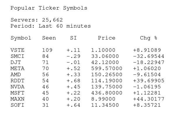Cotto's tweet photo. MOST POPULAR STOCKS - LAST HOUR #WEDNESDAYVIBE #STOCKS #STOCKMARKET #STOCKTRADING #WEDNESDAY #THEMARKET #STOCKOPTIONS #STOCKOPTIONSTRADING #DAYTRADING #DAYTRADER #POPULARSTOCKS #SHARES #UNUSUALACTIVITY #MARKET
$VSTE π $SMCI
$DJT $META
$AMD $RDDT
$NVDA $MSFT
$MAXN $SOFI https://t.co/bswtqJeLog