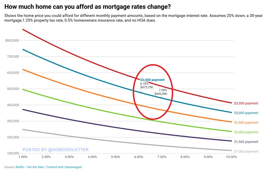 BREAKING: US homebuyers have lost ~$33,250 in purchasing power over the last 6 weeks as mortgage rates have spiked.

A homebuyer with a $3,000 monthly budget can now afford a $442,500 home, down from $475,750 on September 17th, the lowest since February 2023.

A homebuyer with a