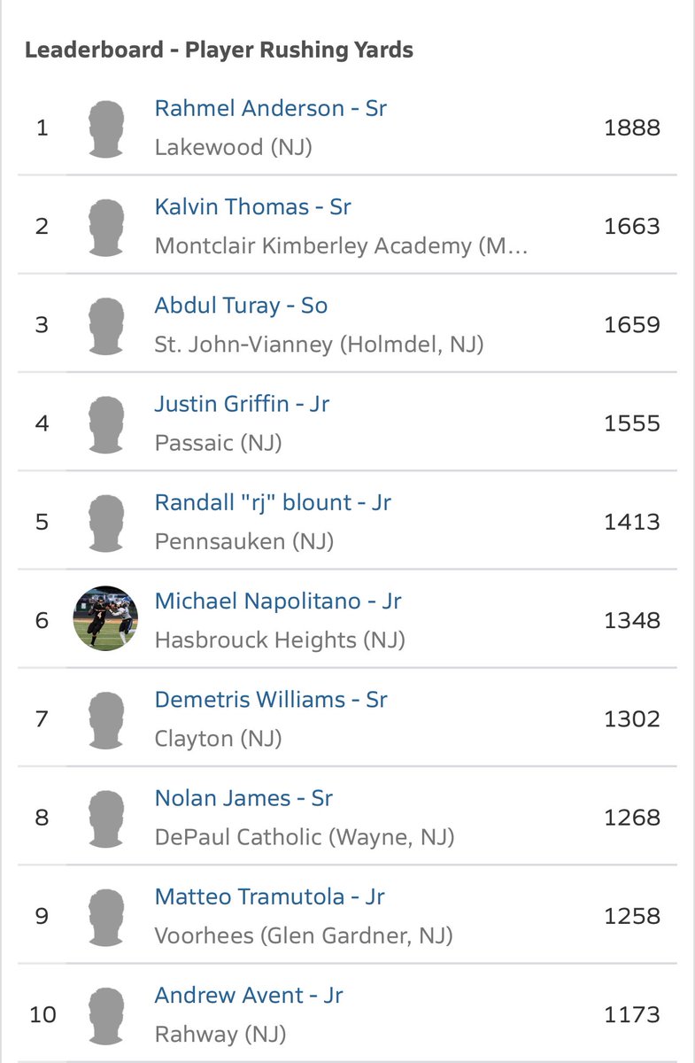 Michael Napolitano #6 in NJ Total Rushing Yards
1️⃣3️⃣4️⃣8️⃣

12th in TDs 
1️⃣7️⃣ 

More work to do....🚩Playoffs

<a href="/napolitanoCO26/">Michael Napolitano</a> <a href="/CoachSuri/">Eddie Suri</a> <a href="/HH_Football/">Heights Football</a> <a href="/hhblackhole/">The Black Hole</a> <a href="/CoachAcerra/">Jason Acerra</a>