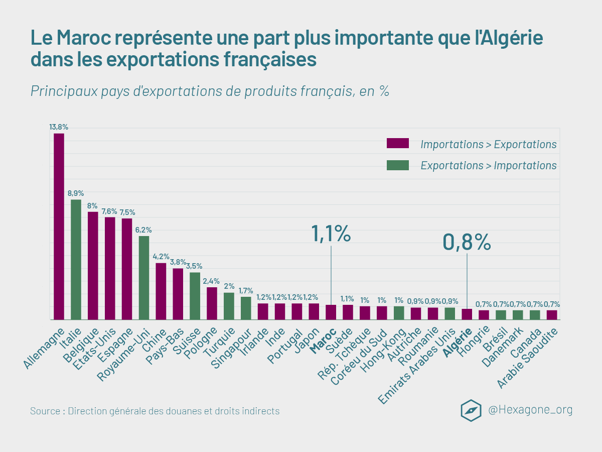 🇲🇦 Visite d’État au #Maroc, notre 1er partenaire commercial en Afrique !

1,1 % des exportations françaises sont réalisées avec le Maroc, contre 0,8% avec l'Algérie 🇩🇿

Les exportations (électronique) sont toutefois plus faibles que les importations (véhicules, agriculture)