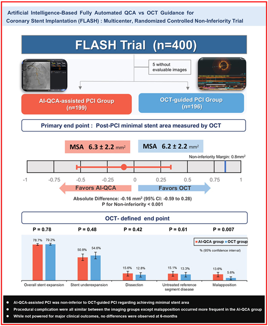 #TCT2024 #JACCINT LBCT: This study demonstrated the non-inferiority of AI-based fully automated quantitative coronary angiography-assisted #PCI to OCT-guided PCI in achieving MSA, with comparable OCT-defined endpoints. bit.ly/40mkMQf

#ArtificialIntelligence #cvImaging