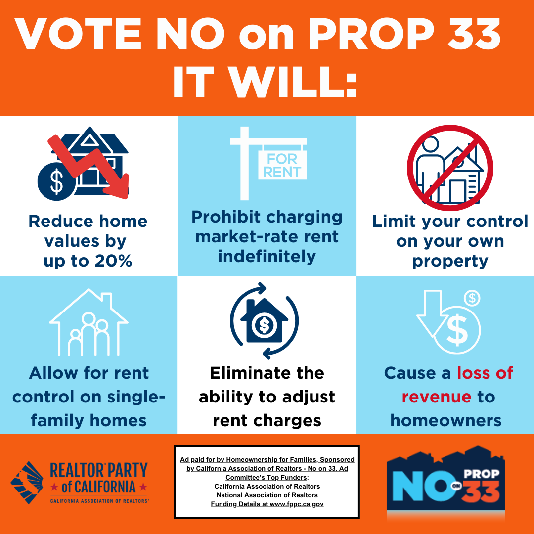 Proposition 33 is an extreme rent control measure that will harm housing affordability and the housing supply. We're asking you to join SAMCAR and the large bipartisan coalition to vote No on Prop 33 by November 5. #NoOn33 #VoteNoOnProp33 #ProtectHomeownership