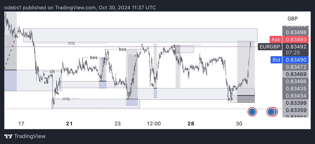 DrOdebs's tweet photo. Trading your setup and it hits SL  and waiting for the next one is a flex … https://t.co/Vr0Z31AJgA