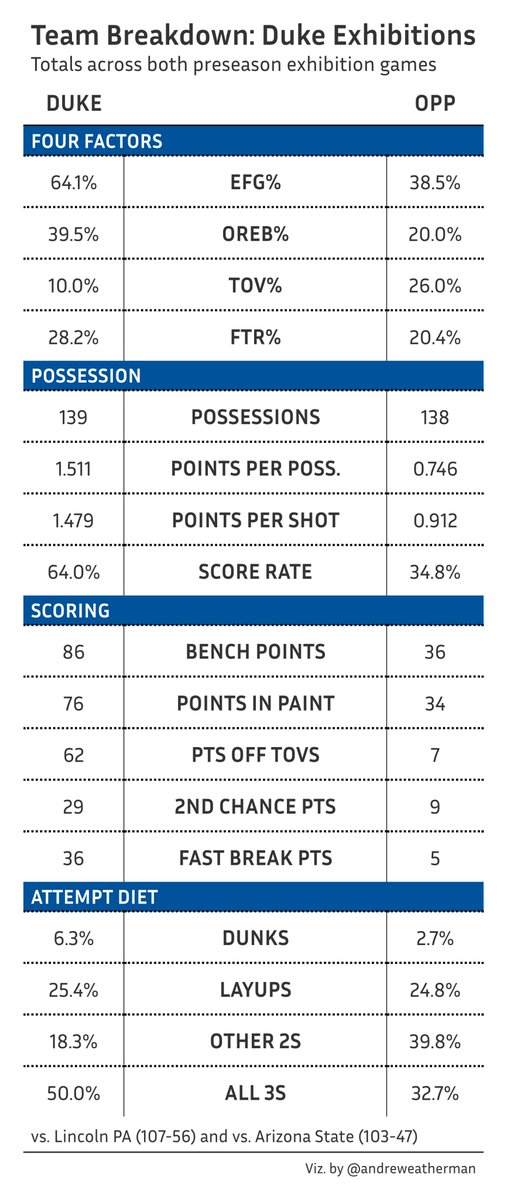 A quick rundown of Duke's two exhibition games. 

High-level notes:
- Proctor logged 2.23 PPS on 88% true shooting
- Shot 45% 3FG, on 71 shots, led by Kon's 9-17 shooting
- Half of all shot attempts were 3s
- 26% def. turnover rate
- 1.51 PPP scored // 0.74 PPP allowed