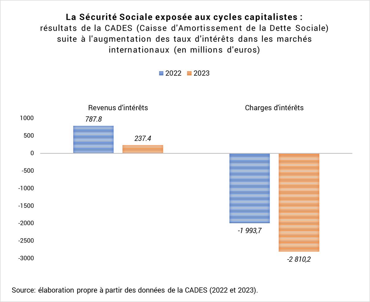 Les systèmes de retraite et de santé publique n’ont pas été créés pour exacerber les cycles du capitalisme, mais pour nous en protéger. Pourtant, leur santé financière dépend aujourd’hui de la volatilité des marchés internationaux. Le fil =&gt;🧵