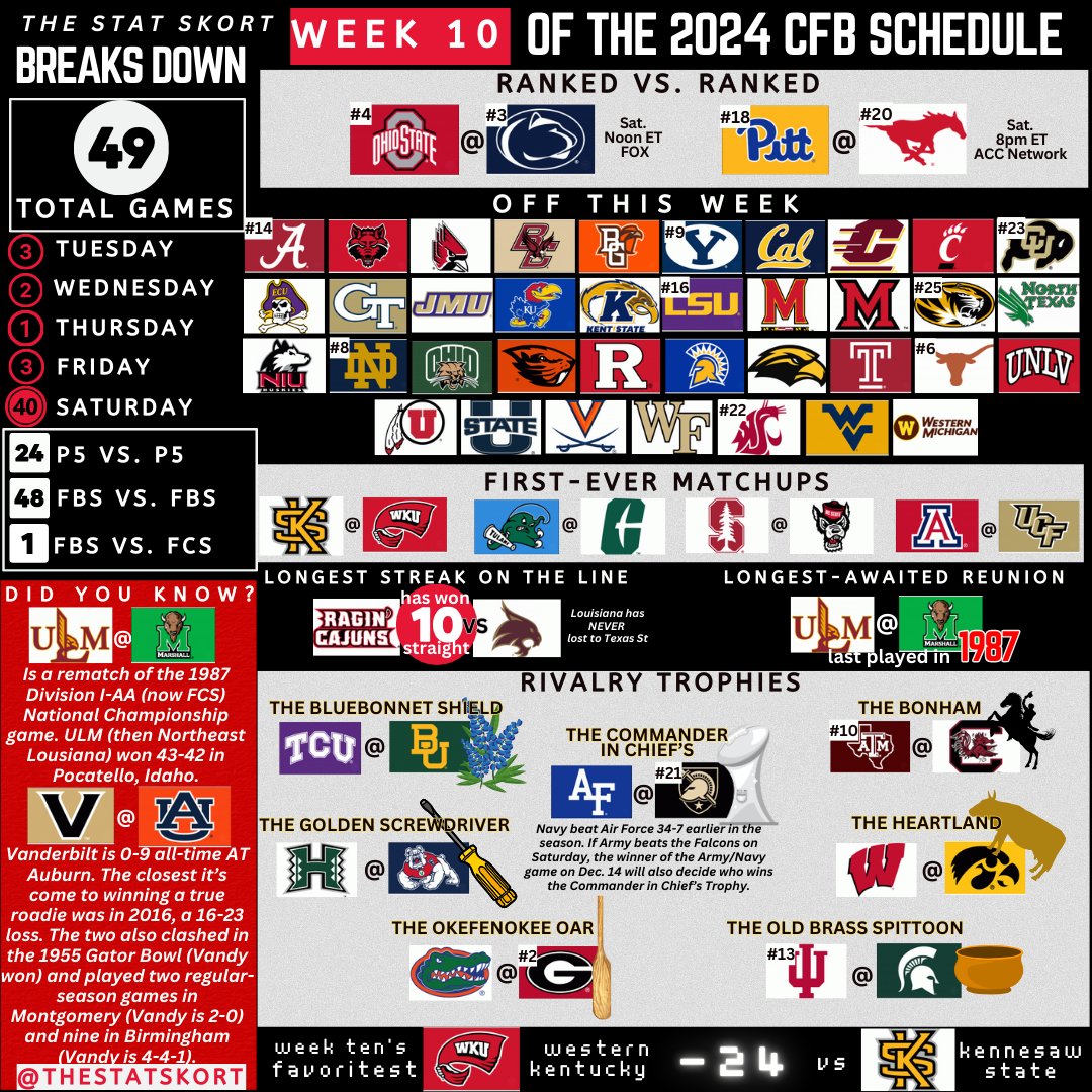 TheStatSkort's tweet photo. A season high 37 teams are off in Week 10 including 8 members of the AP Top 25 and 3 from the Top Ten. That said, all but 2 members of the Big Ten are in action including 2 of the three AP Top 4 teams that hail from the mighty Midwest.💚from #theSkort https://t.co/2xL444F3AI