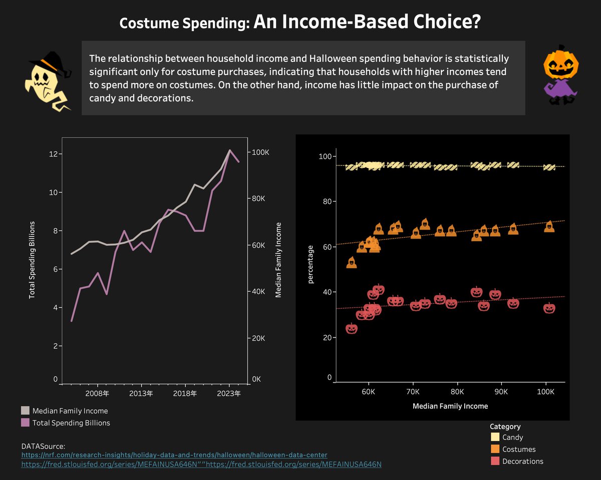 tamaball31's tweet photo. #MakeOverMonday W44 Halloween
My theme:Costume Spending: An Income-Based Choice?
Viz:https://t.co/zYMBPrKV53
@Tableau_Picasso
#makeovermonday #datafam #tableau #Week44
#Halloween #MoM https://t.co/pK533NSvxB
