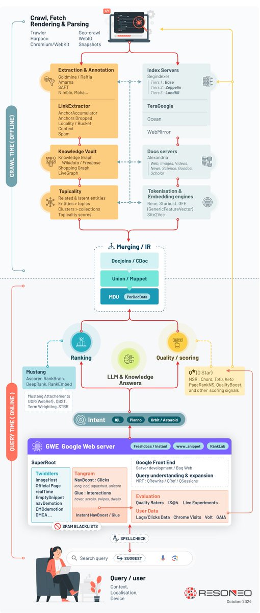 Infographie exclusive du fonctionnement de Google Search by <a href="/resoneo/">RESONEO</a> et l'article explicatif qui va avec... désolé c'est un peu long😅, mais c'est pour la bonne cause ^^ #SEO #GoogleLeak resoneo.com/google-leak-pa…