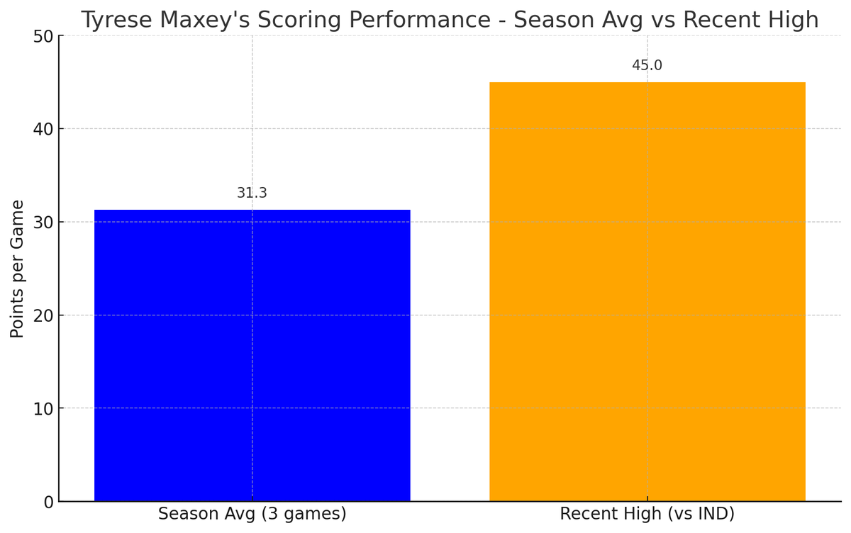 SportsBet_Intel's tweet photo. Tyrese Maxey Over 29.5 Points: Maxey has stepped up as the Sixers' leading scorer, averaging 31.3 points per game over his first three games this season. 

His recent 45-point performance against Indiana highlights his scoring potential, especially against a young Pistons defense. If he maintains his current high usage rate of 28.7 shot attempts per game

#FanDuel #NBA #DraftKings #PrizePicks #NBABets #Parlay #NBAParlay #NBAPlayerProps #FreeParlay