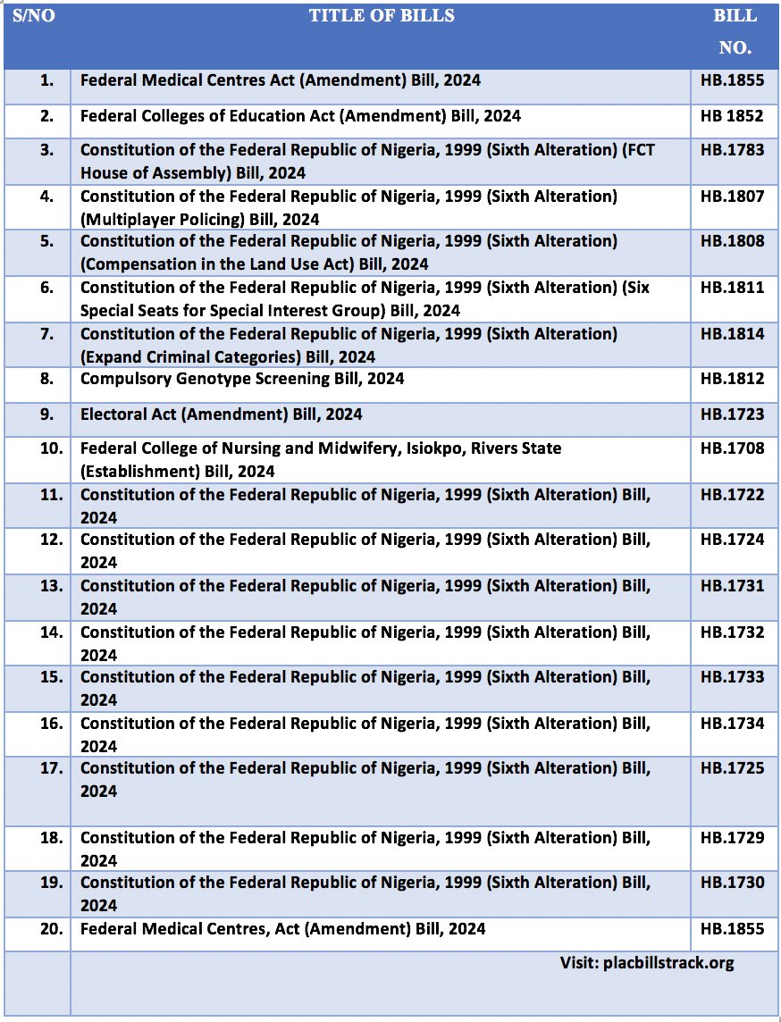 PLACBillsTracking (@placbillstrack) on Twitter photo House of Representatives Plenary Update: Wednesday, 30th October 2024
Presentation of Bills
20 Bills have been presented in the <a href="/HouseNGR/">Nigeria House of Representatives</a> for First Reading as follows: House of Representatives Plenary Update: Wednesday, 30th October 2024
Presentation of Bills
20 Bills have been presented in the <a href="/HouseNGR/">Nigeria House of Representatives</a> for First Reading as follows: