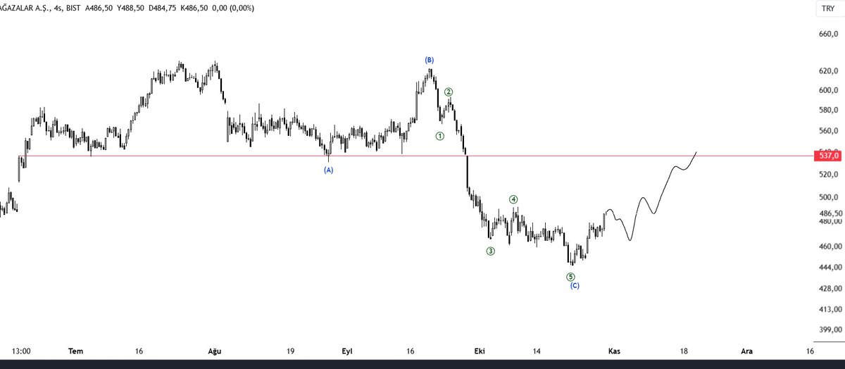 #BIMAS #bimas #borsa #xu100 #bist  537 çok kritik 537ye kadar yükseliş bekliyorum. Sonrasını güncelleriz.