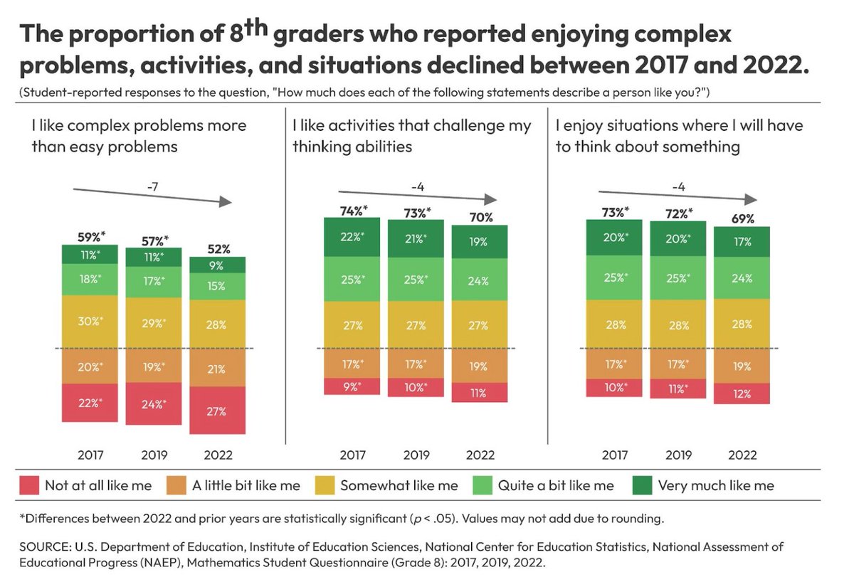 GovBoard's tweet photo. Are students shying away from tough problems? 

According to #NAEP survey data… https://t.co/2sU2CDOor1 https://t.co/b0AujJEnKM