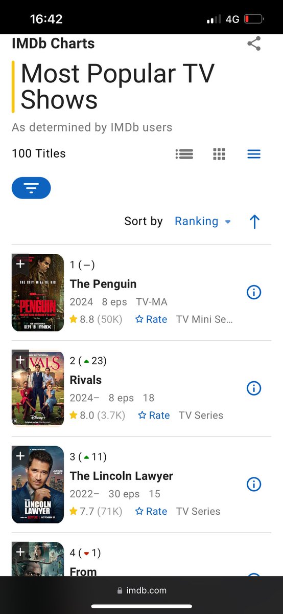 #Rivals is 2nd most popular show in the world this week! Give yourself a naughty treat and watch on <a href="/hulu/">Hulu</a> or <a href="/DisneyPlus/">Disney+</a>