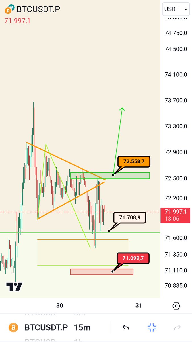 YassiPeralta's tweet photo. Scalpers⏱️ - Dos posibles escenarios para #Bitcoin 🐃:

1. El actual que ven en la imagen.
Se puede intentar un long 🚀 de alto riesgo ⚠️
SL en la zona de 71.1k 
(Observar como está intentando mantener los 71.7k que mencioné en el análisis anterior)
Arriba de 72.5k más confirmado https://t.co/8RKvWmyAcn