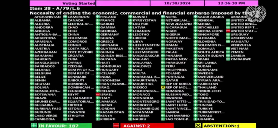 Una vez más el mundo está a favor de #Cuba!!!!

#CubaVsBloqueo 
#CubaViveYVence