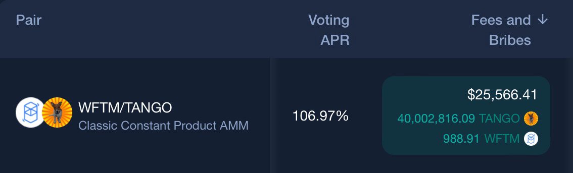 TANGO (@tangojrt) on Twitter photo $tango bribes and fees on #FTM this epoch on <a href="/Equalizer0x/">Equalizer π₯</a>
Over 106% on our main pool up for grabs!
Woofy. $tango bribes and fees on #FTM this epoch on <a href="/Equalizer0x/">Equalizer π₯</a>
Over 106% on our main pool up for grabs!
Woofy.