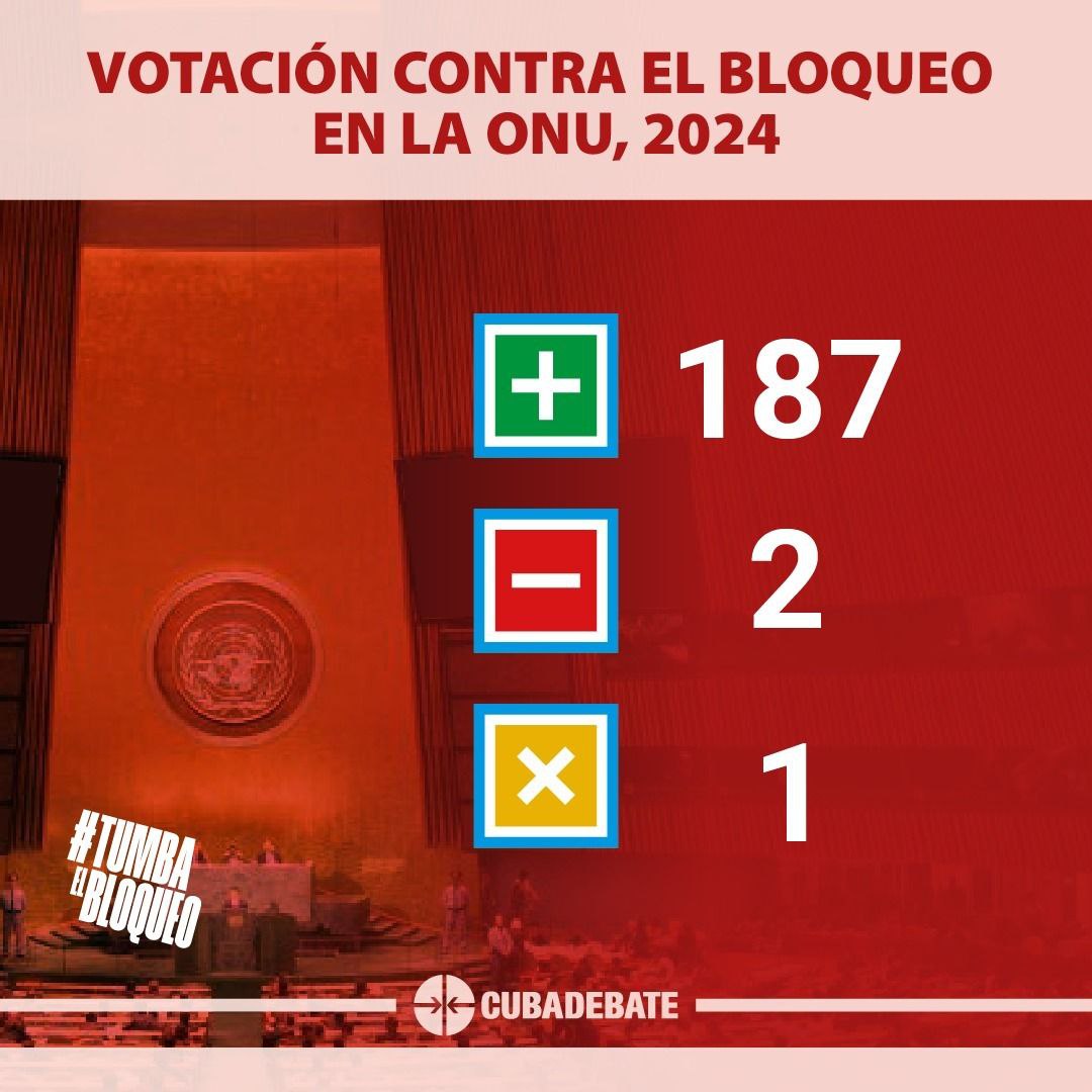 #TumbaElBloqueo  
🔴🥁ya sucedió, resultados en ONU 

187 votos a favor
2 en contra 
1 abstenciones

Queda claro, clarísimo lo q piensa el mundo.

#TumbaElBloqueo 

#DeZurdaTeam