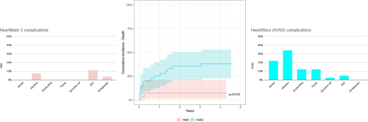 Hellenic Journal of Cardiology (@hjcardiology) on Twitter photo Advanced #HF care: Can LVADs bridge the gap? In low-organ donation environments, LVADs are crucial for patients. New study analyses survival and complication outcomes.
Discover online: bit.ly/HJC_LVAD
<a href="/hjc_ed/">HJC Editor-in-Chief</a> <a href="/AGkouziouta/">Angeliki Gkouziouta</a> <a href="/stdimop1/">STAVROS DIMOPOULOS</a> <a href="/CKapelios/">Chris Kapelios</a> #CardioTwitter #heartdonor Advanced #HF care: Can LVADs bridge the gap? In low-organ donation environments, LVADs are crucial for patients. New study analyses survival and complication outcomes.
Discover online: bit.ly/HJC_LVAD
<a href="/hjc_ed/">HJC Editor-in-Chief</a> <a href="/AGkouziouta/">Angeliki Gkouziouta</a> <a href="/stdimop1/">STAVROS DIMOPOULOS</a> <a href="/CKapelios/">Chris Kapelios</a> #CardioTwitter #heartdonor