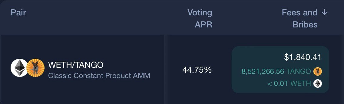 TANGO (@tangojrt) on Twitter photo $tango bribes and fees on #BASE this epoch on <a href="/Equalizer0x/">Equalizer π₯</a>
Over 44% on our main pool up for grabs!
Woofy. $tango bribes and fees on #BASE this epoch on <a href="/Equalizer0x/">Equalizer π₯</a>
Over 44% on our main pool up for grabs!
Woofy.