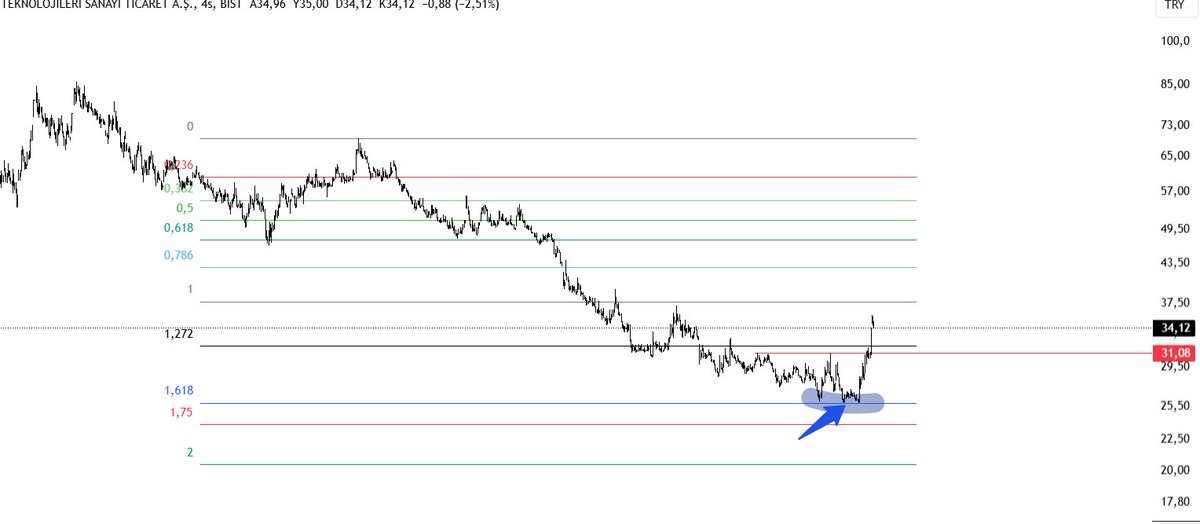 #eupwr #borsa #xu100 #bist  yükselişin başladığı nokta çok önemli. Tam olarak 1.618 i tiklemiş. Fiyat 31in altında kalmadığı sürece yükseliş devam eder.