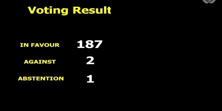 El mundo nuevamente lo ha dicho ALTO Y CLARO en la Asamblea General de las Naciones Unidas: #TumbaElBloqueo 

A favor 187
En Contra 2
Abstención 1