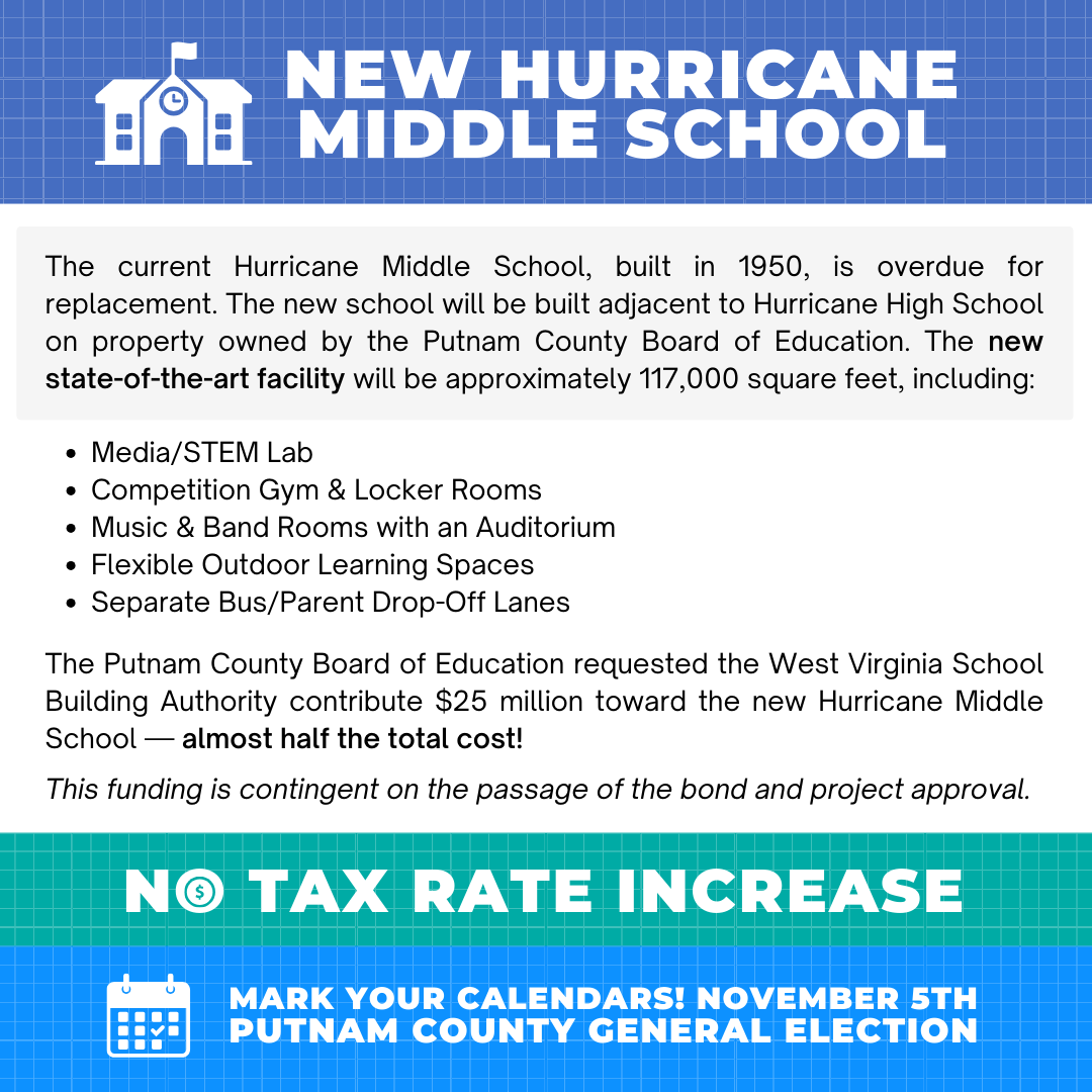 PutnamWVSchools's tweet image. In addition to a tax rate decrease, the PCBOE requested that the WV SBA contribute $25 million toward the new HMS, which would be almost half the total cost! This funding is contingent on the passage of the bond &amp;amp; SBA project approval. 2/2

#PutnamProud #BuildingOnExcellence