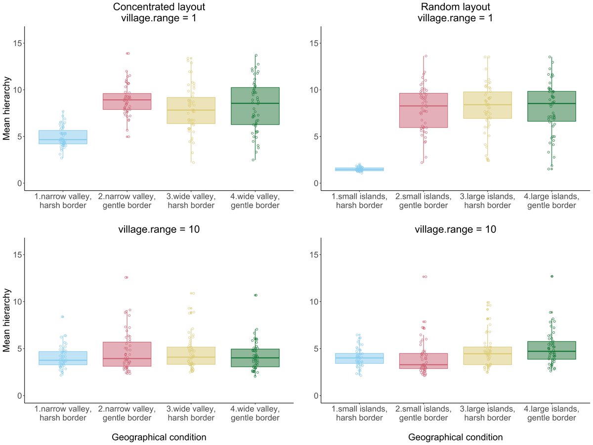 What happened to social complexity when past societies were geographically constrained? Run our agent-based model to explore the impact of different landscapes yourself! Or read our new paper: sciencedirect.com/science/articl… Find the code: github.com/ajw246/Circums… <a href="/amesoudi/">Alex Mesoudi</a> #archaeology