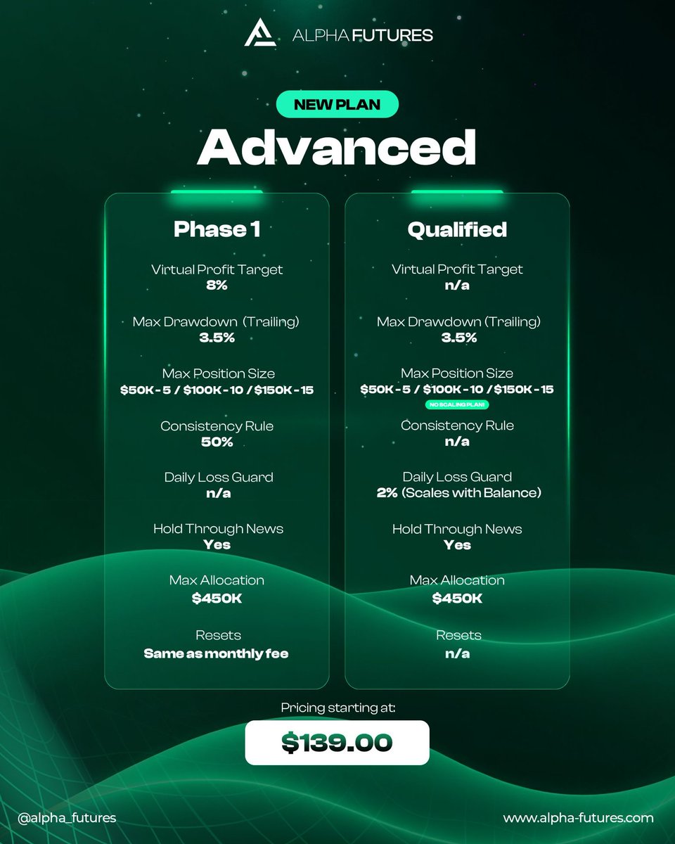bpchaffee's tweet photo. Trick or Treat 🎃
New Advanced Plan dropped yesterday, traders are loving it!
- No Consistency Rule on Qualified Stage
- No Scaling Rule
- No News Trading Rule

2 followers will get a chance to try it out
Like & RT for a chance to win a $50k Advanced Eval

Must be following @Alpha_Futures_ too