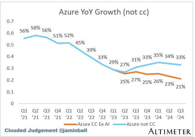 Azure at a ~$66B run rate growing 34% constant currency (33% overall)

They recently restated Azure, so some of the historical comparisons won't be apples to apples. PowerBI and EMS are no longer included in Azure which represented ~$20B of run rate last Q

Quarterly YoY growth